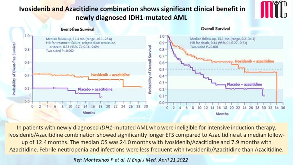 Med Indite Communications | Ivosidenib and Azacitidine combination ...