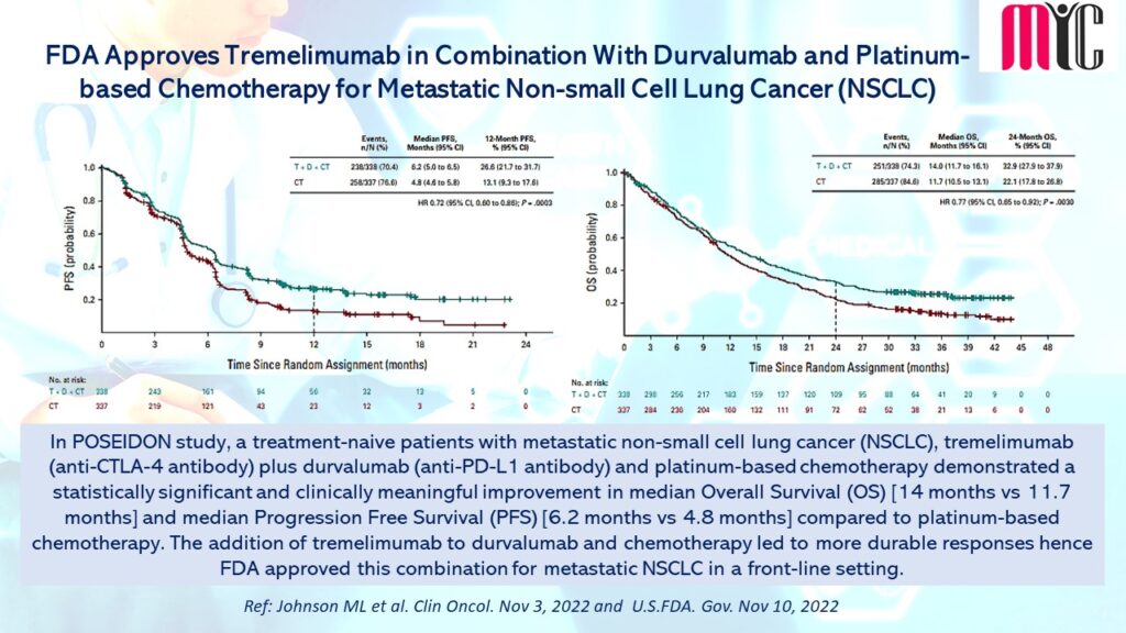 Med Indite Communications Fda Approves Tremelimumab In Combination With Durvalumab And 6985